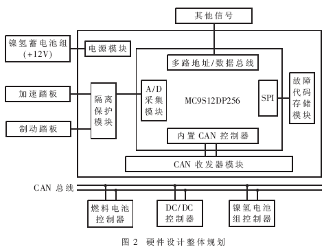 若存在CAN唤醒源进行CAN唤醒源校验;若CAN唤醒源校验通过