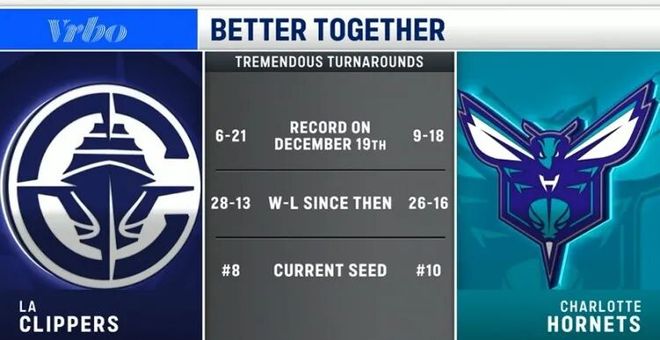 快船109-124惨败鹈鹕 伦纳德独木难支