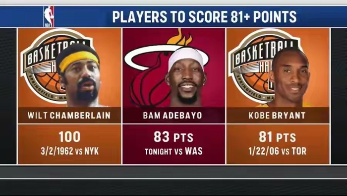 托马斯：阿德巴约83分或成破100分纪录引子