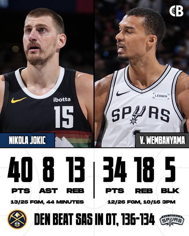 约基奇40+13助文班亚马34+18篮板掘金加时险胜马刺