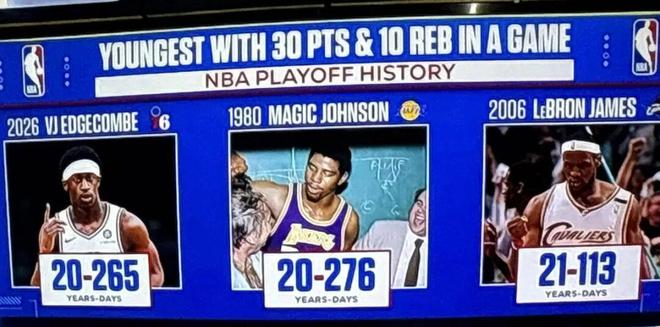 76人新秀埃奇库姆单场30+10助76人客场逆转凯尔特